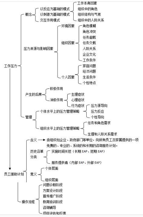 第六章思維導圖：工作壓力管理與員工援助計劃