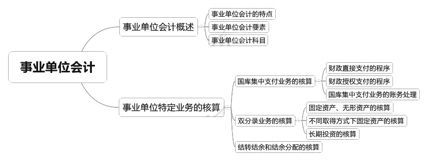 2018中級(jí)會(huì)計(jì)實(shí)務(wù)章節(jié)思維導(dǎo)圖_第二十章 事業(yè)單位會(huì)計(jì)