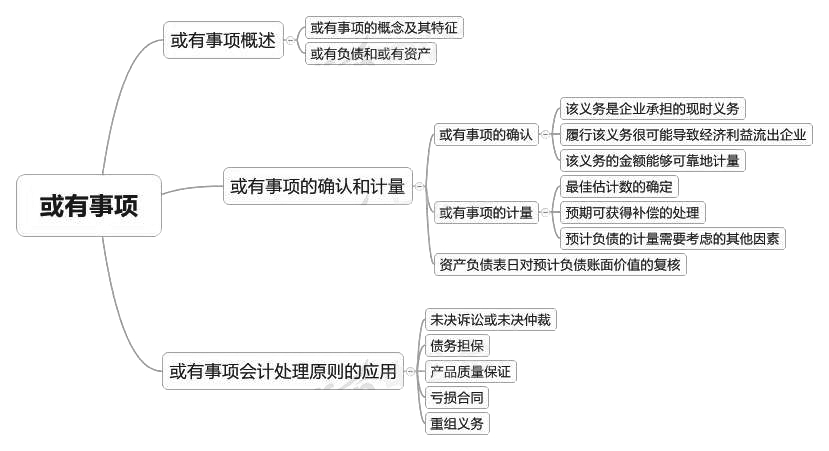 2018中級會計實務(wù)章節(jié)思維導(dǎo)圖_第十三章　或有事項