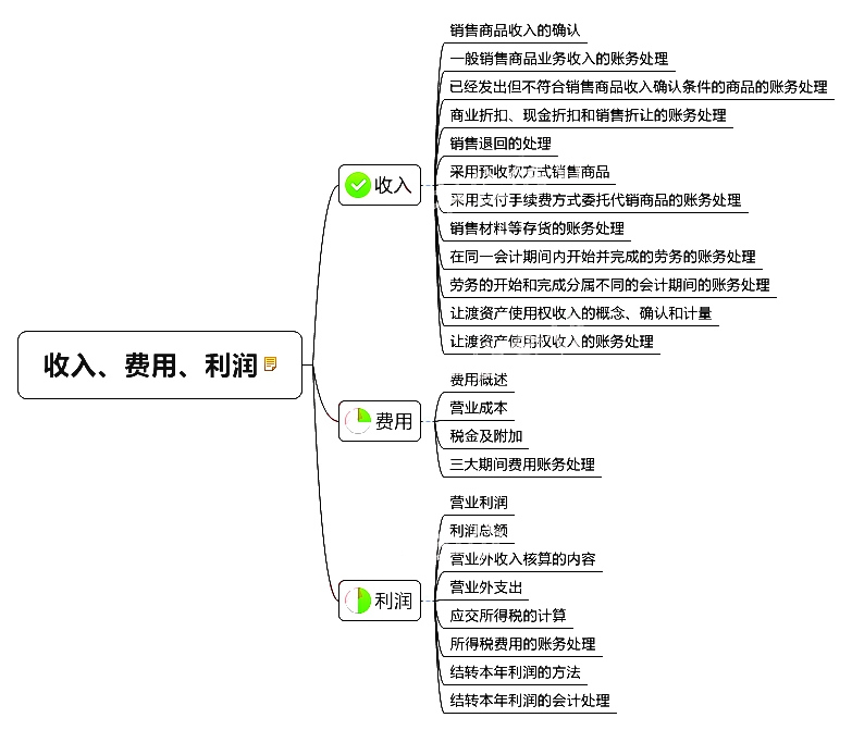 初級(jí)會(huì)計(jì)職稱考試《初級(jí)會(huì)計(jì)實(shí)務(wù)》章節(jié)思維導(dǎo)圖：第五章 收入、費(fèi)用、利潤