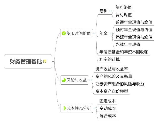 2018中級會計(jì)師《財(cái)務(wù)管理》章節(jié)思維導(dǎo)圖_第二章 財(cái)務(wù)管理基礎(chǔ)