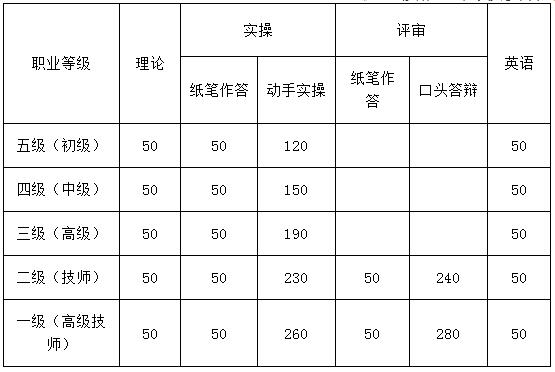 2018年北京人力資源管理師報名費用多少？