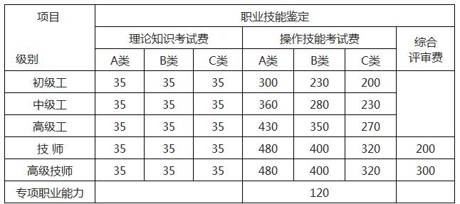 2018年廣西三級人力資源管理師報名費用