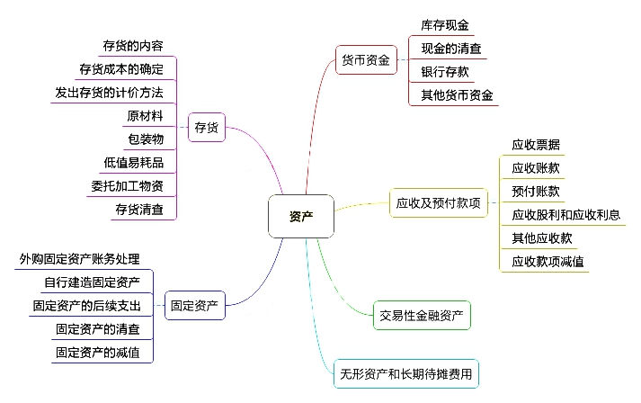 初級(jí)會(huì)計(jì)職稱考試《初級(jí)會(huì)計(jì)實(shí)務(wù)》章節(jié)思維導(dǎo)圖：第二章 資產(chǎn)