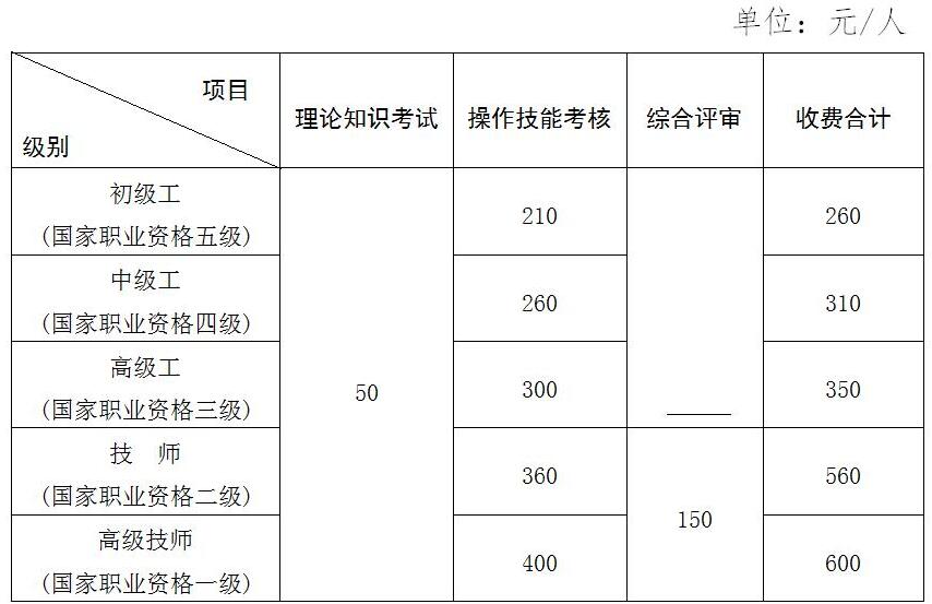 2018年江西人力資源管理師報名費用多少？