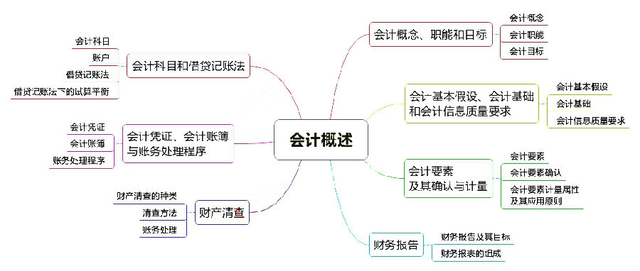 初級會計職稱考試《初級會計實(shí)務(wù)》章節(jié)思維導(dǎo)圖：第一章