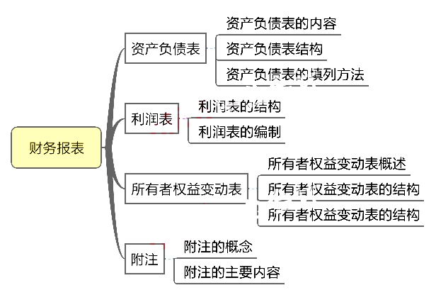 初級會計職稱考試《初級會計實務(wù)》章節(jié)思維導(dǎo)圖：第六章 財務(wù)報表