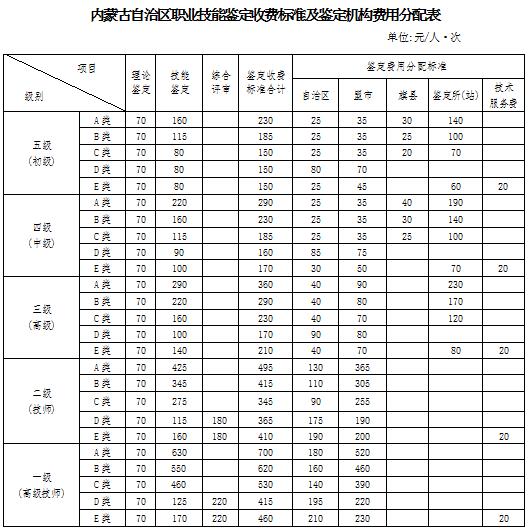 2018年內蒙古人力資源管理師考試報名需要多少錢？