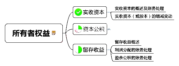 初級(jí)會(huì)計(jì)職稱考試《初級(jí)會(huì)計(jì)實(shí)務(wù)》章節(jié)思維導(dǎo)圖：第四章 所有者權(quán)益