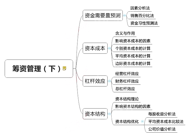 &#65279;2018中級會計(jì)師《財(cái)務(wù)管理》章節(jié)思維導(dǎo)圖_第五章 籌資管理(下)