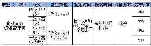 2018年重慶人力資源管理師考試報名需要多少錢？