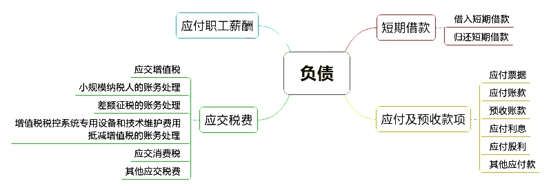 初級會計(jì)職稱考試《初級會計(jì)實(shí)務(wù)》章節(jié)思維導(dǎo)圖：第三章 負(fù)債