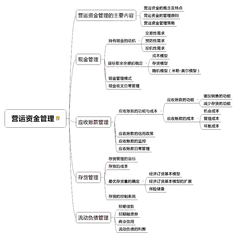 &#65279;2018中級會計師《財務管理》章節(jié)思維導圖_第七章 營運資金管理