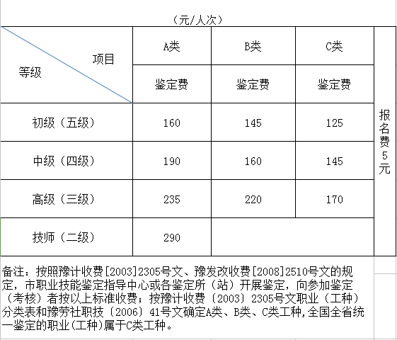 2018年河南三級人力資源管理師報(bào)名費(fèi)用