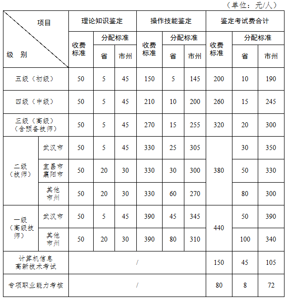 2018年湖北人力資源管理師考試報名需要多少錢？