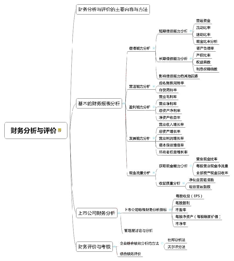 2018中級(jí)會(huì)計(jì)師《財(cái)務(wù)管理》章節(jié)思維導(dǎo)圖_第十章 財(cái)務(wù)分析與評(píng)價(jià)