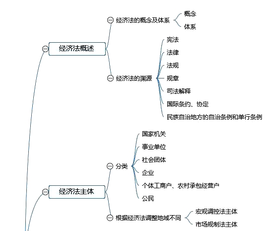 中級會計師《經(jīng)濟法》章節(jié)思維導圖_第一章 總論1