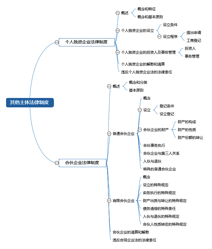 中級會計師《經(jīng)濟法》章節(jié)思維導(dǎo)圖_第三章 其他主體法律制度