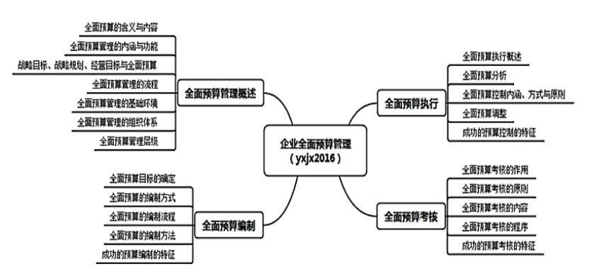 2018高級會計師《高級會計實務(wù)》章節(jié)思維導(dǎo)圖：第三章