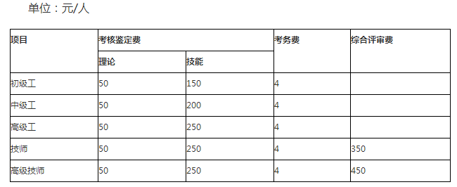 福建省人力資源管理師職業(yè)技能鑒定收費標準