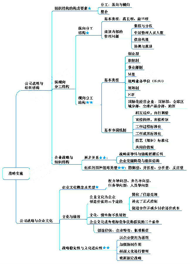 ﻿注冊會(huì)計(jì)師《戰(zhàn)略》章節(jié)思維導(dǎo)圖：第四章 戰(zhàn)略實(shí)施