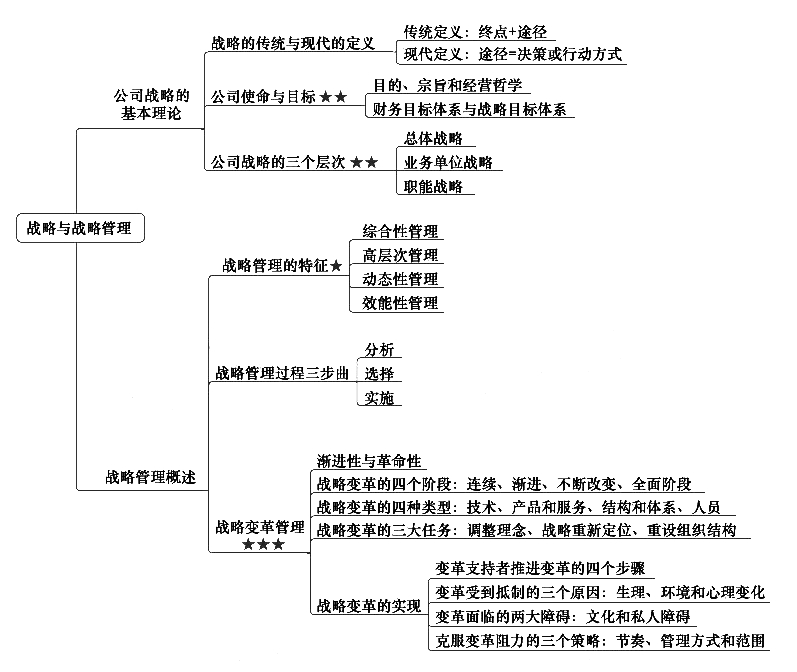 注冊(cè)會(huì)計(jì)師《戰(zhàn)略》章節(jié)思維導(dǎo)圖：第一章 戰(zhàn)略與戰(zhàn)略管理