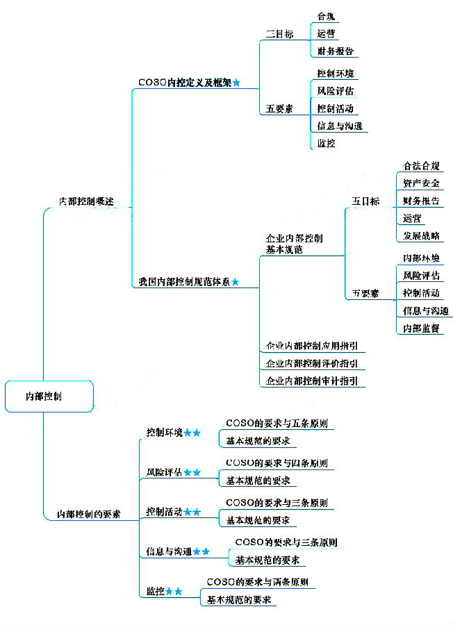 注冊(cè)會(huì)計(jì)師《戰(zhàn)略》章節(jié)思維導(dǎo)圖：第七章 內(nèi)容控制