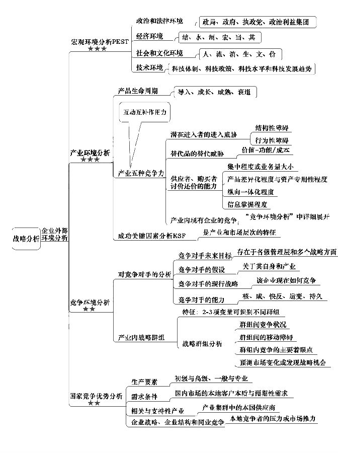 注冊會計師《戰(zhàn)略》章節(jié)思維導圖：第二章 戰(zhàn)略與戰(zhàn)略管理