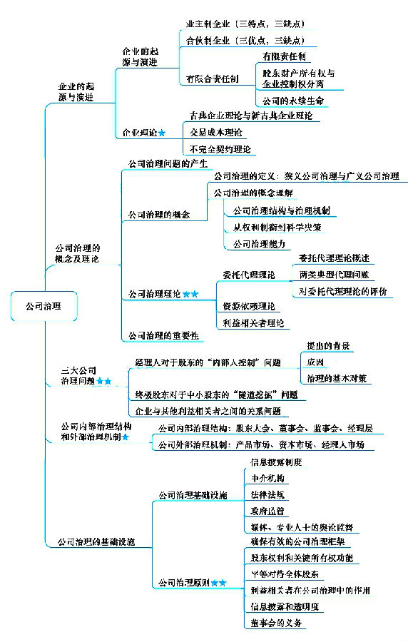 ﻿注冊(cè)會(huì)計(jì)師《戰(zhàn)略》章節(jié)思維導(dǎo)圖：第五章 公司治理