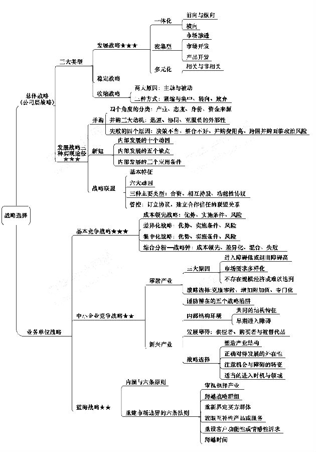 注冊(cè)會(huì)計(jì)師《戰(zhàn)略》章節(jié)思維導(dǎo)圖：第三章 戰(zhàn)略選擇