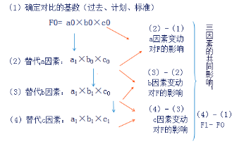 注冊會計師《財務成本管理》重點講義：財務報表分析的目的與方法