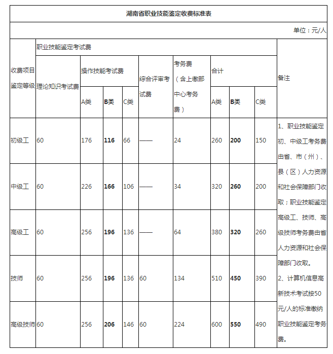 2018年湖南人力資源管理師報名費用