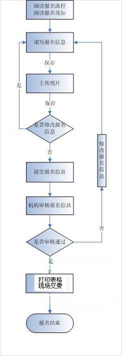 軟考報(bào)名流程