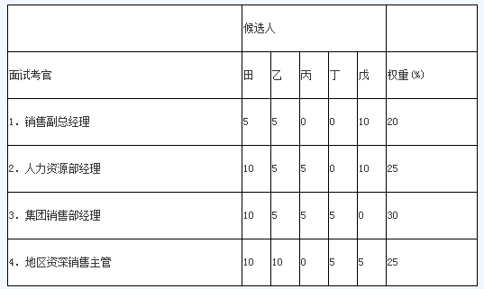 2018年人力資源管理師二級專業(yè)技能輔導(dǎo)第二章（5）