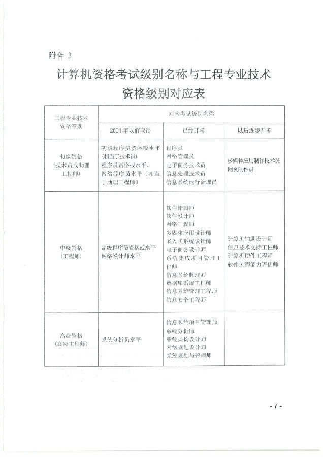 計算機資格考試級別名稱與工程專業(yè)技術資格級別對應表