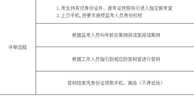 企業(yè)人力資源管理師綜合評審流程