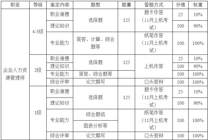 廣西人力資源管理師考試內(nèi)容