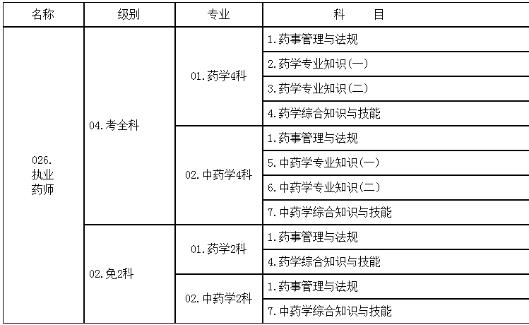 2018年度執(zhí)業(yè)藥師資格考試科目及代碼對應(yīng)表.png