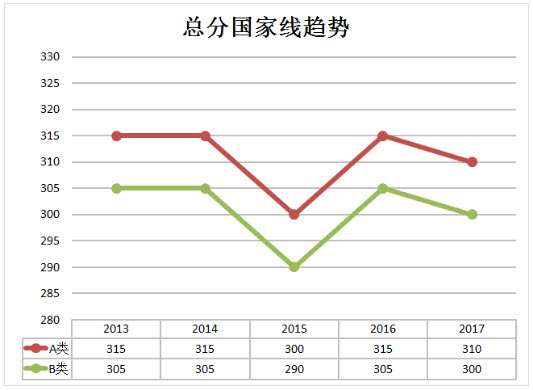 社會(huì)工作碩士考試歷年分?jǐn)?shù)線