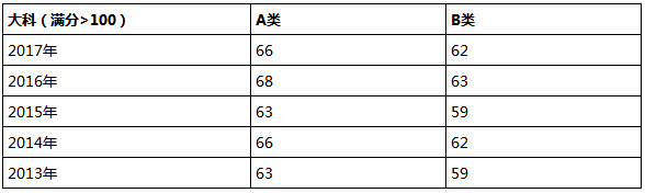 社會(huì)工作碩士考試歷年分?jǐn)?shù)線