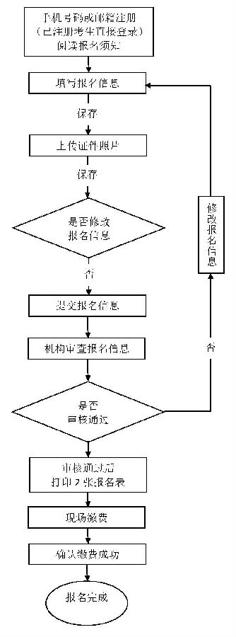 湖南軟考報(bào)名流程圖