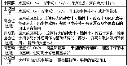 適用地質情況