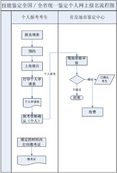 廣東人力資源考試報(bào)名流程