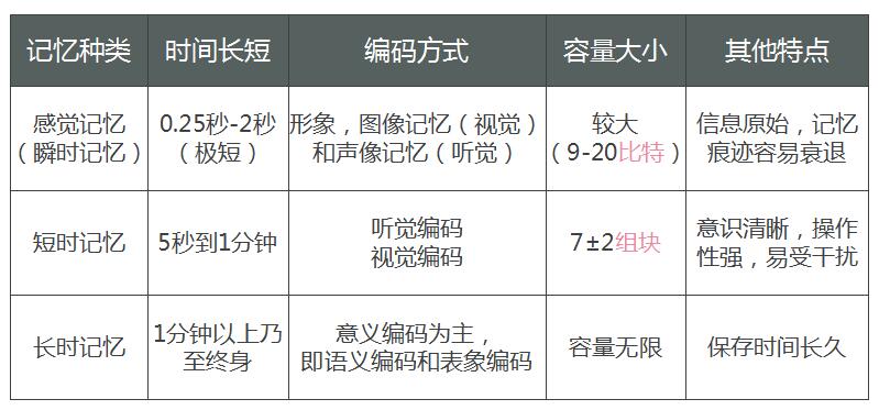 根據(jù)記憶時間長短和編碼方式不同劃分