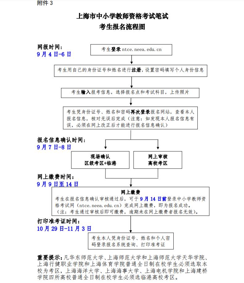 上海市中小學(xué)教師資格證筆試報(bào)名流程圖