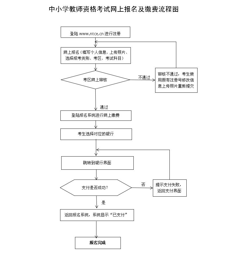 貴州中小學教師資格證網(wǎng)上報名及繳費流程圖