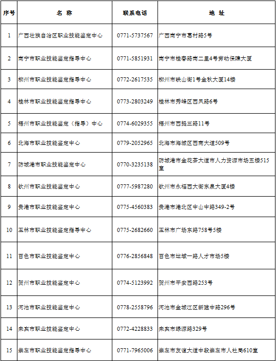 廣西職業(yè)技能鑒定中心聯(lián)系方式（各市）