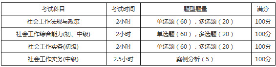 2019年安徽社會(huì)工作者考試題型題量