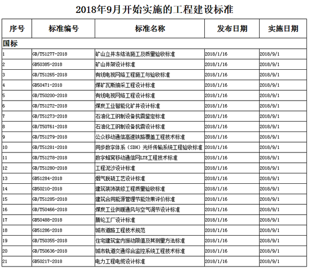 2018年9月開始實施的工程建設標準