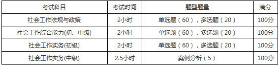 2019年重慶社會工作者考試題型題量